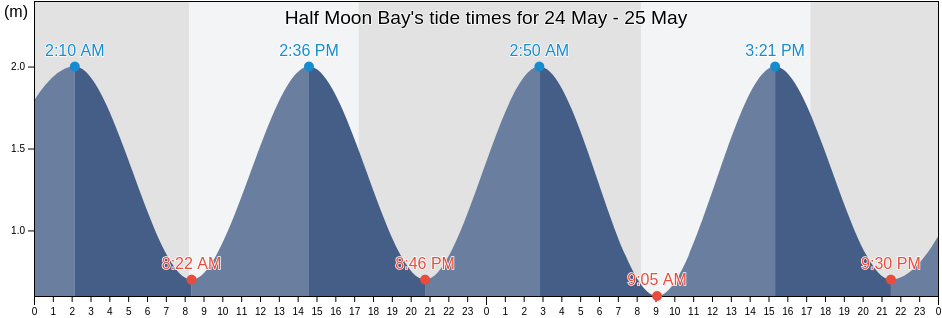 Half Moon Bay, Southland, New Zealand tide chart