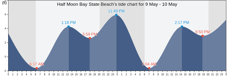 Half Moon Bay State Beach, San Mateo County, California, United States tide chart