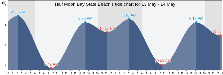 Half Moon Bay State Beach, San Mateo County, California, United States tide chart