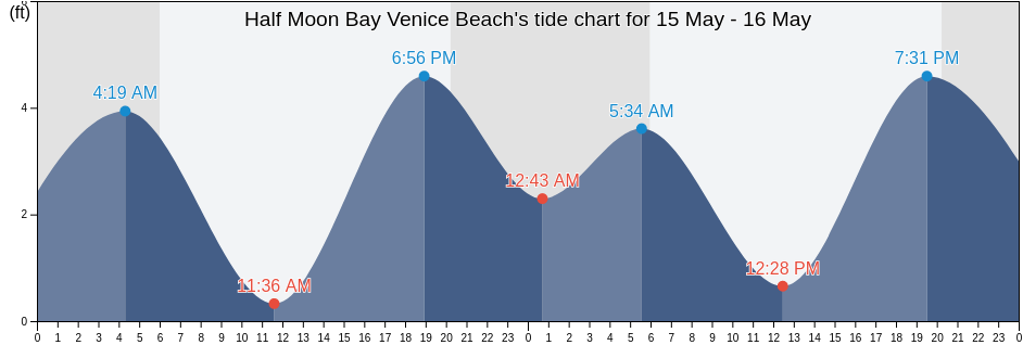 Half Moon Bay Venice Beach, San Mateo County, California, United States tide chart