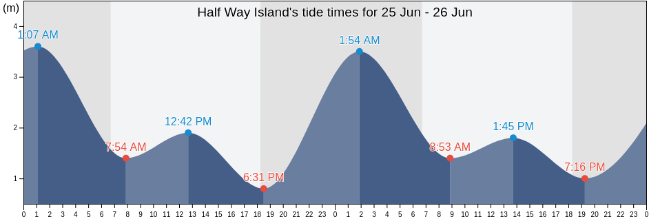 Half Way Island, Torres, Queensland, Australia tide chart