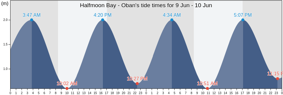 Halfmoon Bay - Oban, Invercargill City, Southland, New Zealand tide chart