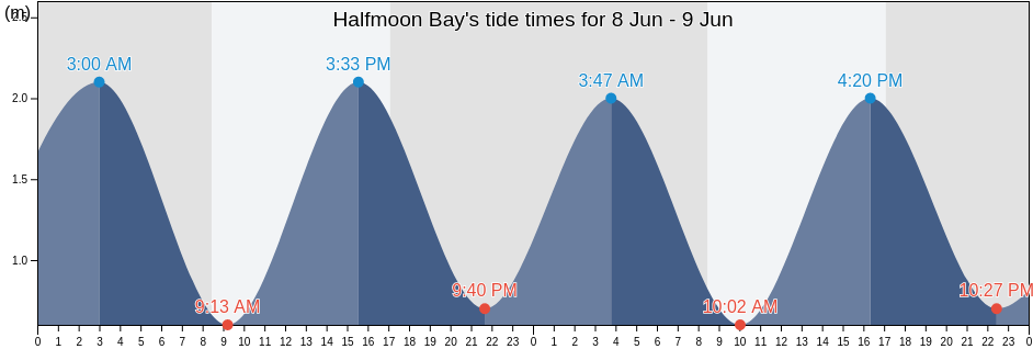 Halfmoon Bay, Invercargill City, Southland, New Zealand tide chart