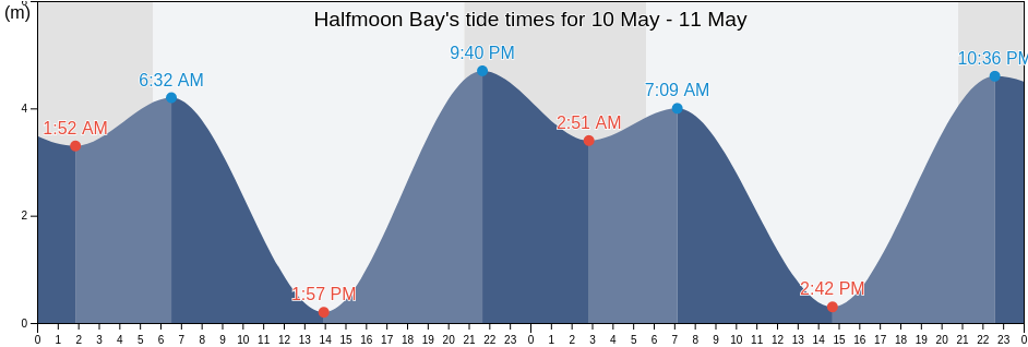 Halfmoon Bay, Sunshine Coast Regional District, British Columbia, Canada tide chart