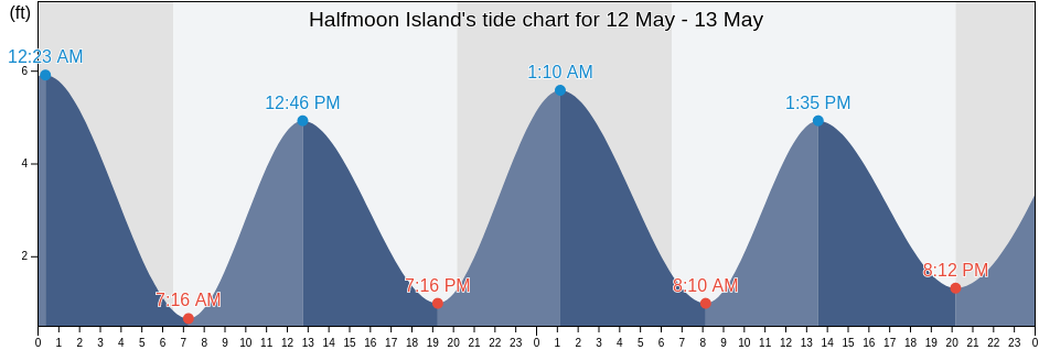 Halfmoon Island, Nassau County, Florida, United States tide chart