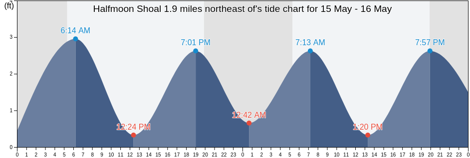 Halfmoon Shoal 1.9 miles northeast of, Nantucket County, Massachusetts, United States tide chart