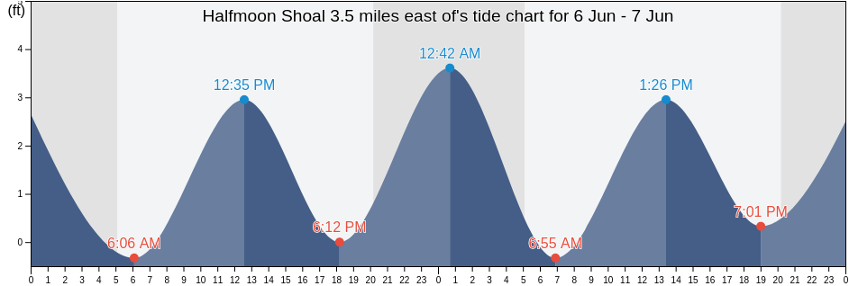 Halfmoon Shoal 3.5 miles east of, Nantucket County, Massachusetts, United States tide chart