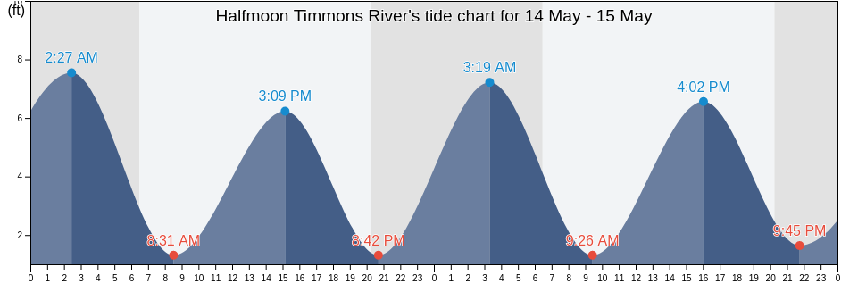 Halfmoon Timmons River, Liberty County, Georgia, United States tide chart