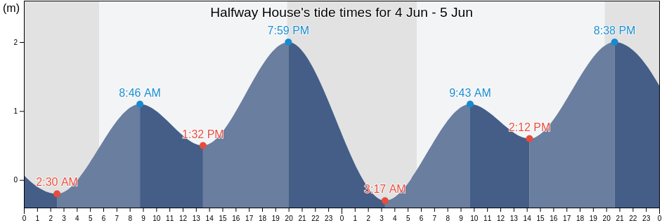 Halfway House, Playas de Rosarito, Baja California, Mexico tide chart