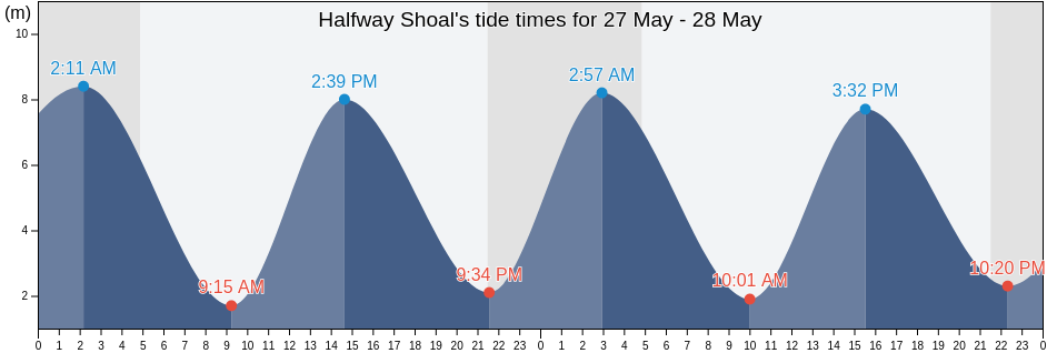 Halfway Shoal, Blackpool, England, United Kingdom tide chart