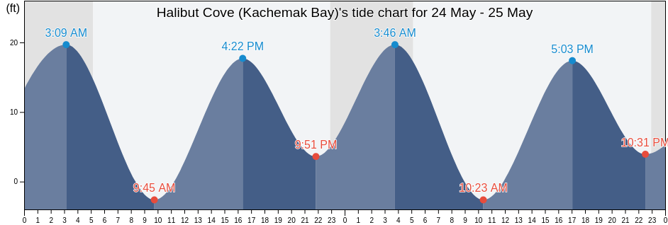 Halibut Cove (Kachemak Bay), Kenai Peninsula Borough, Alaska, United States tide chart