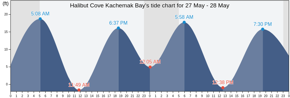 Halibut Cove Kachemak Bay, Kenai Peninsula Borough, Alaska, United States tide chart