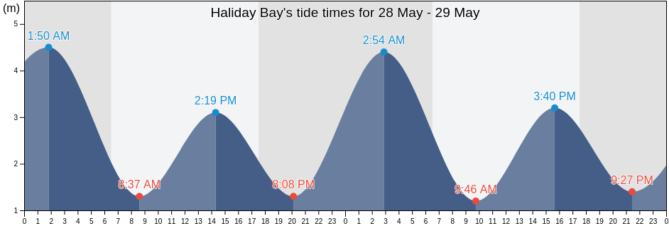 Haliday Bay, Queensland, Australia tide chart