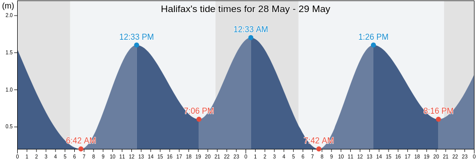 Halifax, Halifax Regional Municipality, Nova Scotia, Canada tide chart