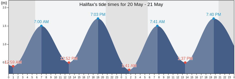 Halifax, Nova Scotia, Canada tide chart