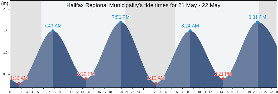 Halifax Regional Municipality, Nova Scotia, Canada tide chart