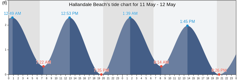 Hallandale Beach, Broward County, Florida, United States tide chart