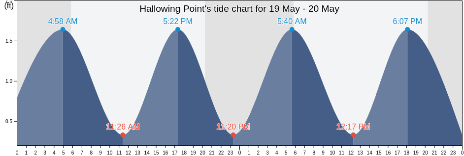 Hallowing Point, Charles County, Maryland, United States tide chart