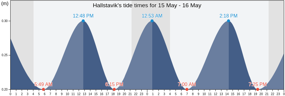 Hallstavik, Norrtalje Kommun, Stockholm, Sweden tide chart