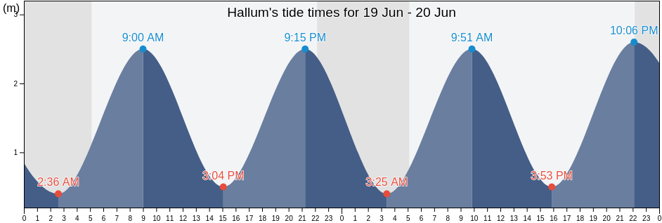 Hallum, Noardeast-Fryslan, Friesland, Netherlands tide chart
