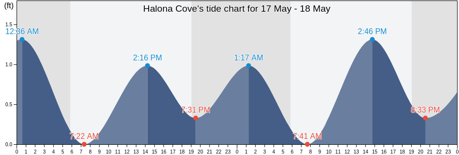 Halona Cove, Honolulu County, Hawaii, United States tide chart
