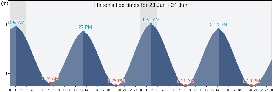 Halten, Froya, Trondelag, Norway tide chart