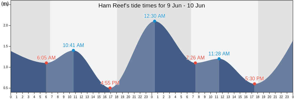 Ham Reef, Lockhart River, Queensland, Australia tide chart