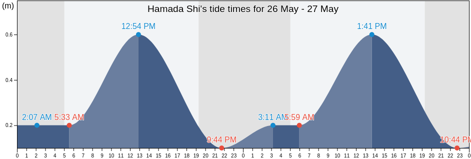 Hamada Shi, Shimane, Japan tide chart
