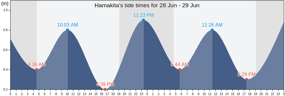 Hamakita, Hamamatsu-shi, Shizuoka, Japan tide chart