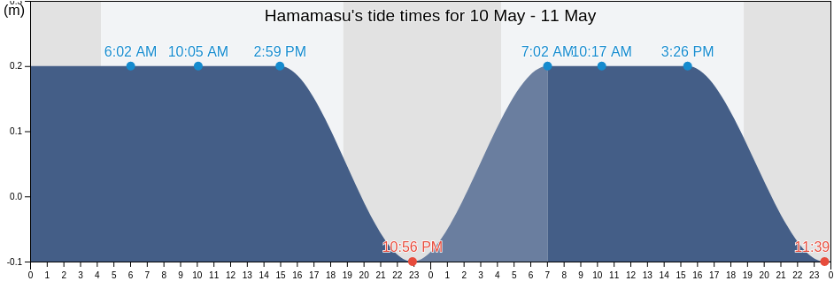 Hamamasu, Mashike-gun, Hokkaido, Japan tide chart