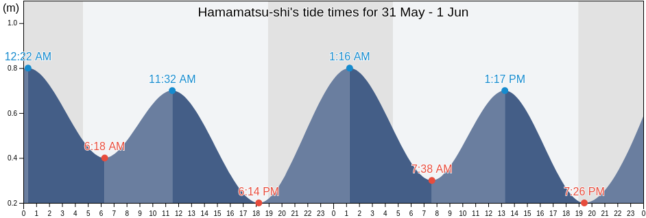 Hamamatsu-shi, Shizuoka, Japan tide chart
