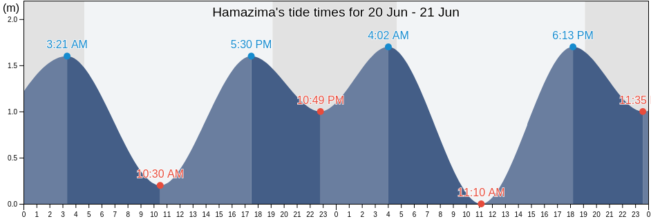 Hamazima, Toba-shi, Mie, Japan tide chart