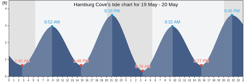 Hamburg Cove, New London County, Connecticut, United States tide chart