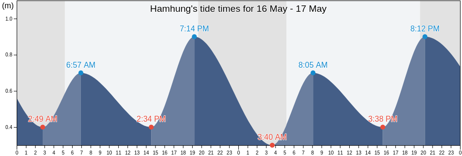 Hamhung, Hamgyong-namdo, North Korea tide chart