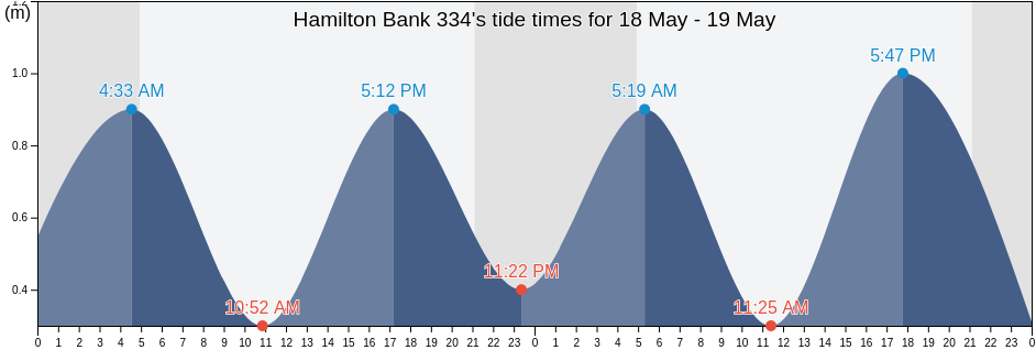 Hamilton Bank 334, Cote-Nord, Quebec, Canada tide chart