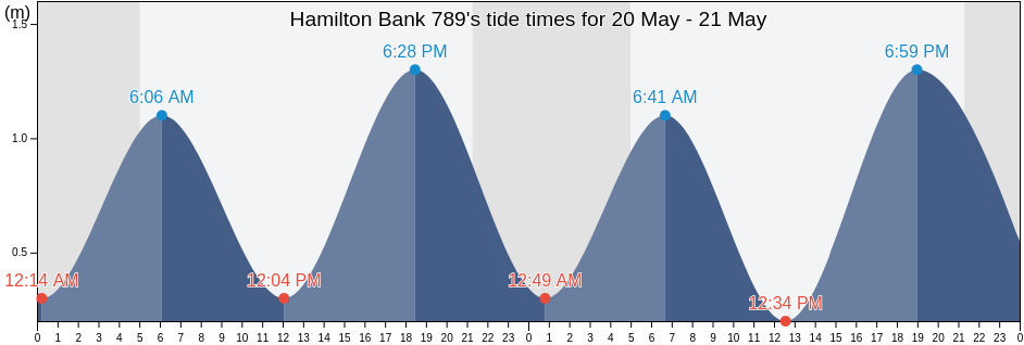 Hamilton Bank 789, Cote-Nord, Quebec, Canada tide chart