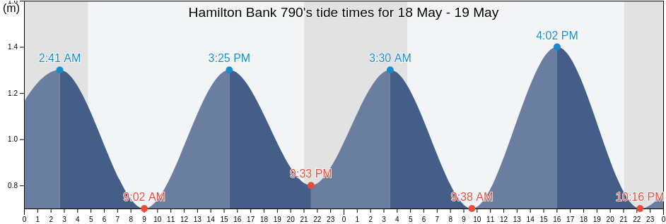 Hamilton Bank 790, Cote-Nord, Quebec, Canada tide chart