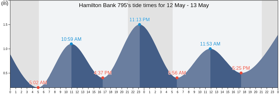 Hamilton Bank 795, Cote-Nord, Quebec, Canada tide chart