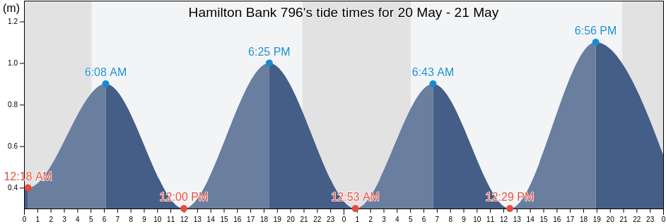 Hamilton Bank 796, Cote-Nord, Quebec, Canada tide chart