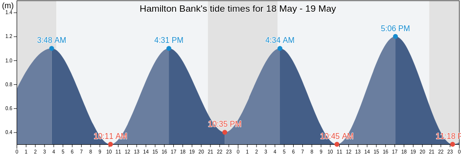 Hamilton Bank, Cote-Nord, Quebec, Canada tide chart