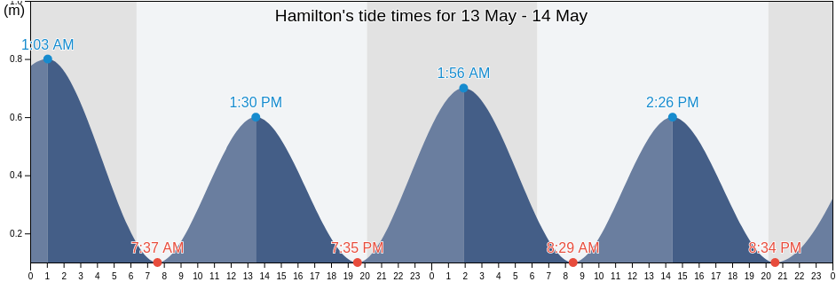 Hamilton, Bermuda tide chart