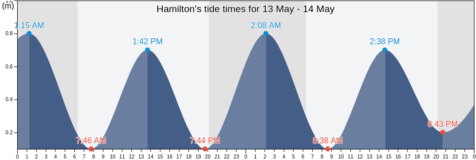 Hamilton, Hamilton city, Bermuda tide chart