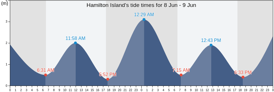 Hamilton Island, Whitsunday, Queensland, Australia tide chart