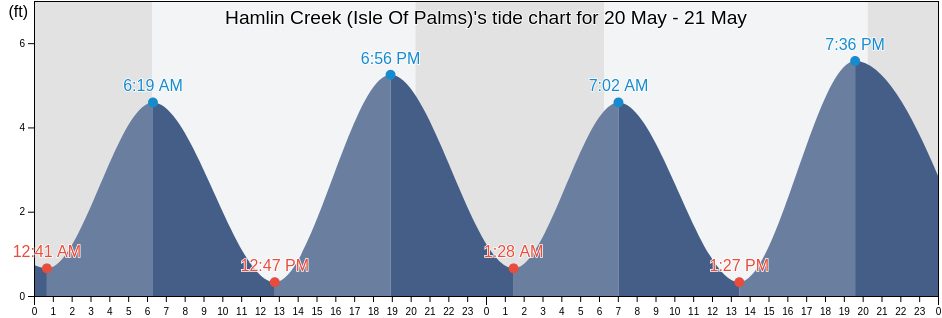 Hamlin Creek (Isle Of Palms), Charleston County, South Carolina, United States tide chart
