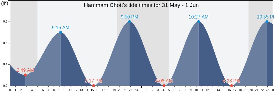 Hammam Chott, Bin 'Arus, Tunisia tide chart