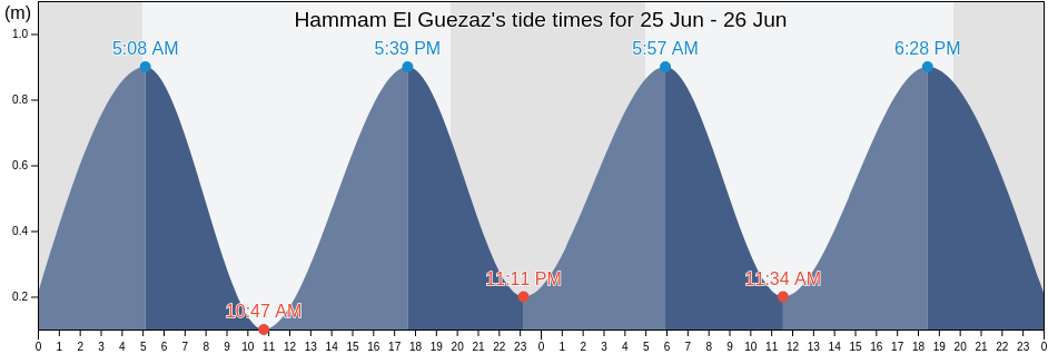 Hammam El Guezaz, Hammam El Guezaz, Nabul, Tunisia tide chart