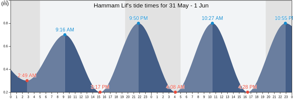 Hammam Lif, Bin 'Arus, Tunisia tide chart