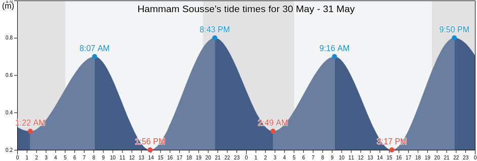 Hammam Sousse, Susah, Tunisia tide chart
