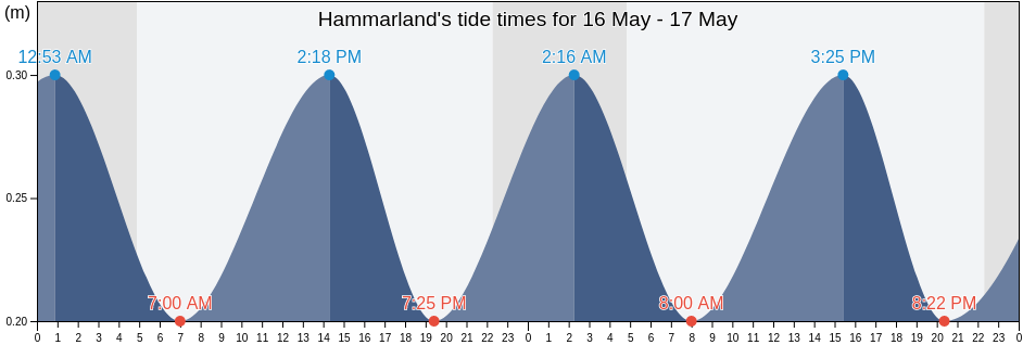 Hammarland, Alands landsbygd, Aland Islands tide chart