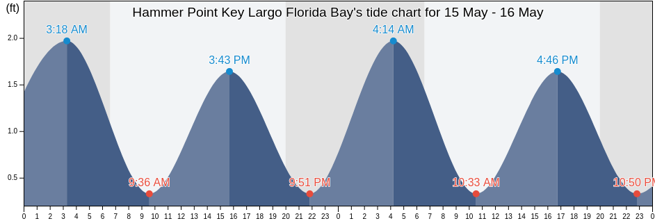 Hammer Point Key Largo Florida Bay, Miami-Dade County, Florida, United States tide chart